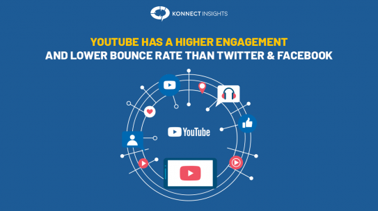 YouTube has a higher engagement and lower bounce rate than Twitter and Facebook