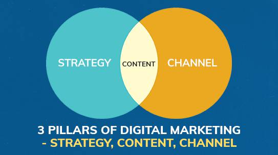 3 Pillars of Digital Marketing – Strategy, Content, Channel?