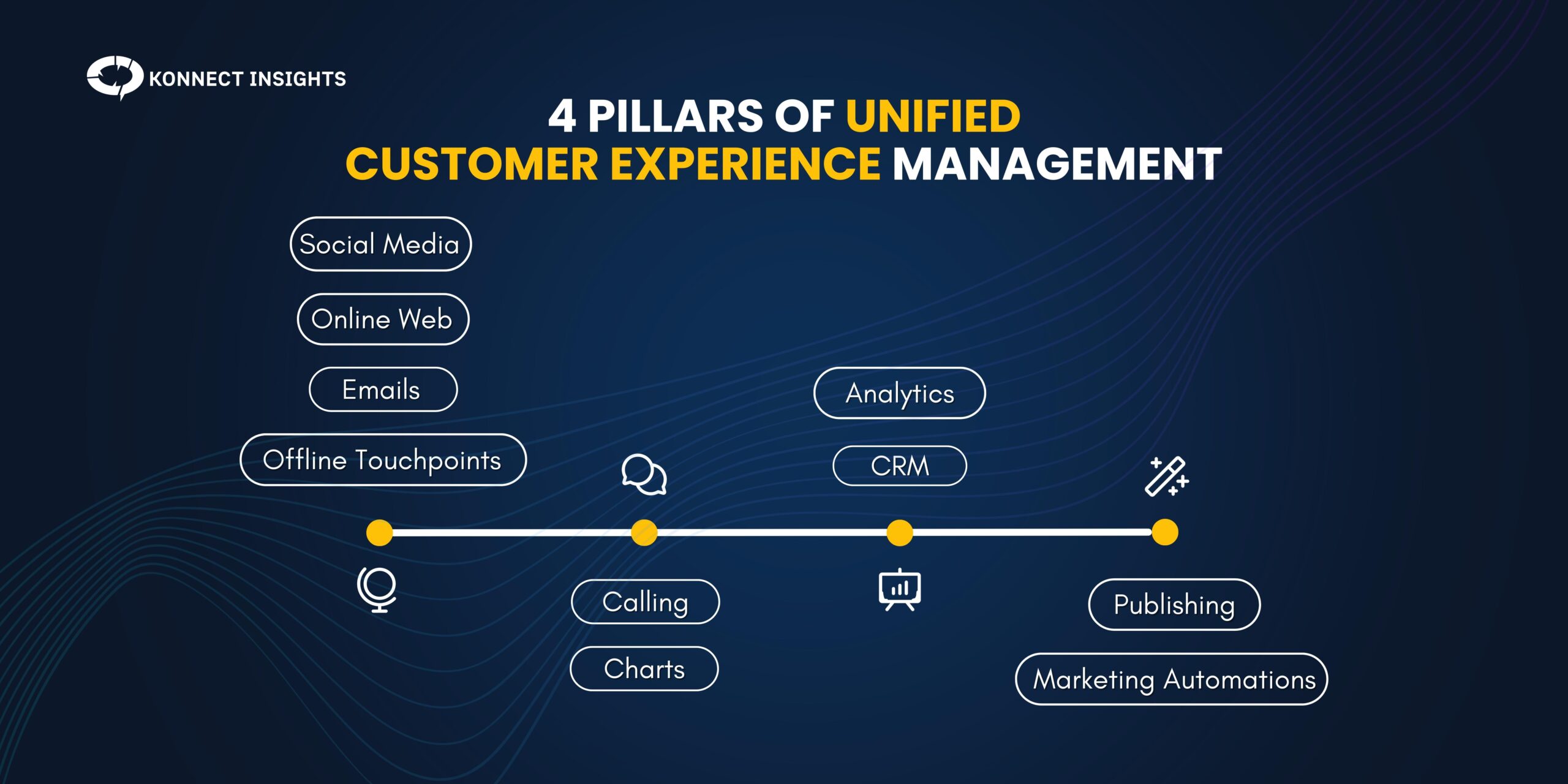 4 Pillars of Unified Customer Experience Management